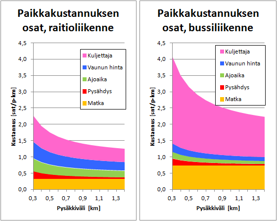 Paikkakilometrikustannuksen osat bussi ja raitiovaunu